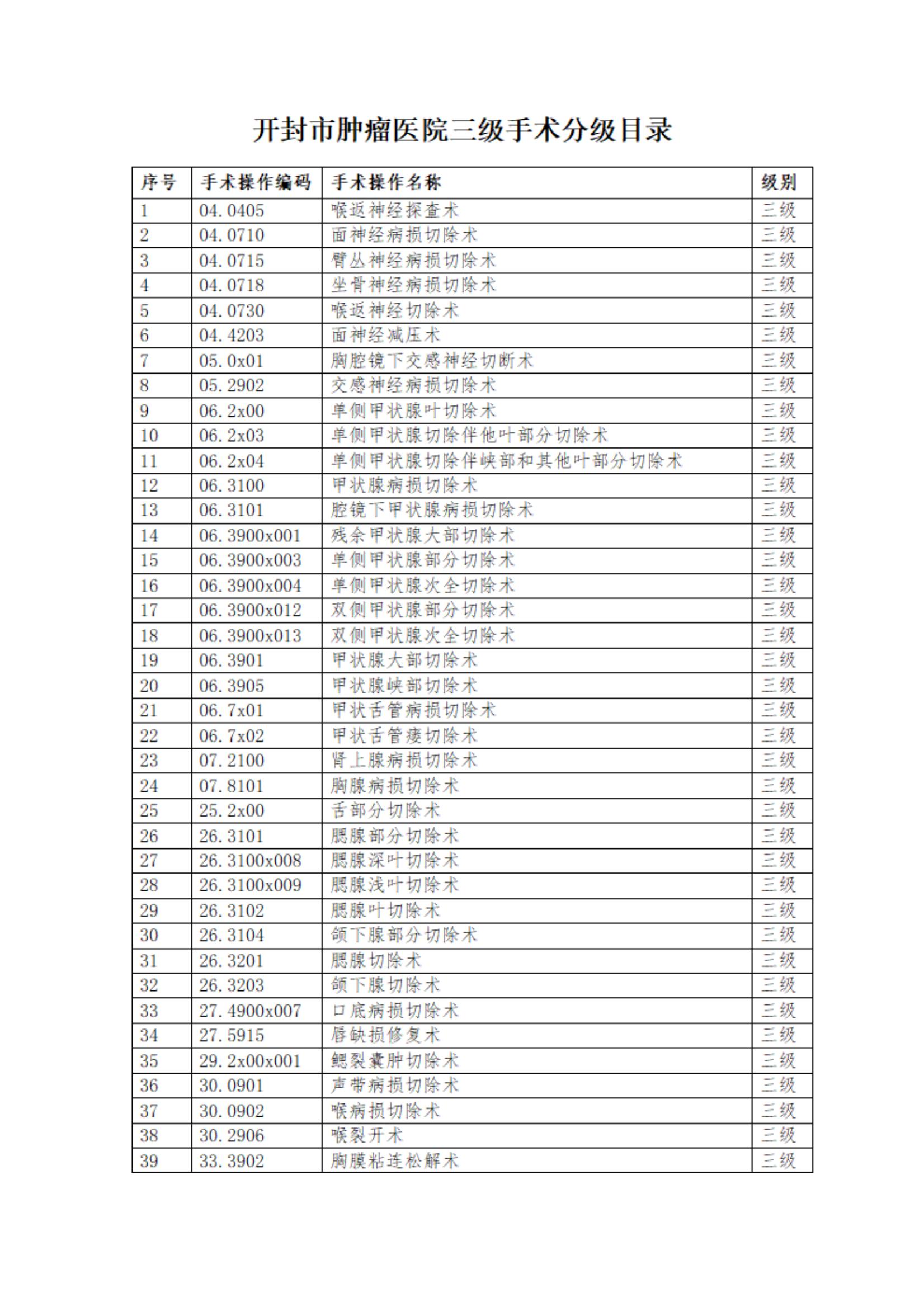 开封市肿瘤医院关于修订三、四级手术的通知(1)_00.jpg