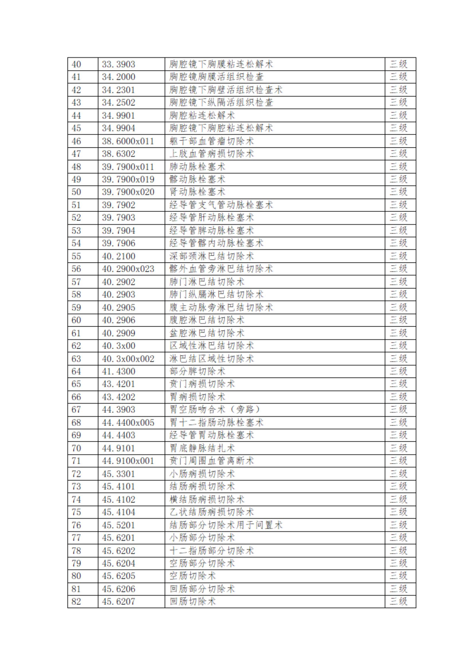开封市肿瘤医院关于修订三、四级手术的通知(1)_01.jpg