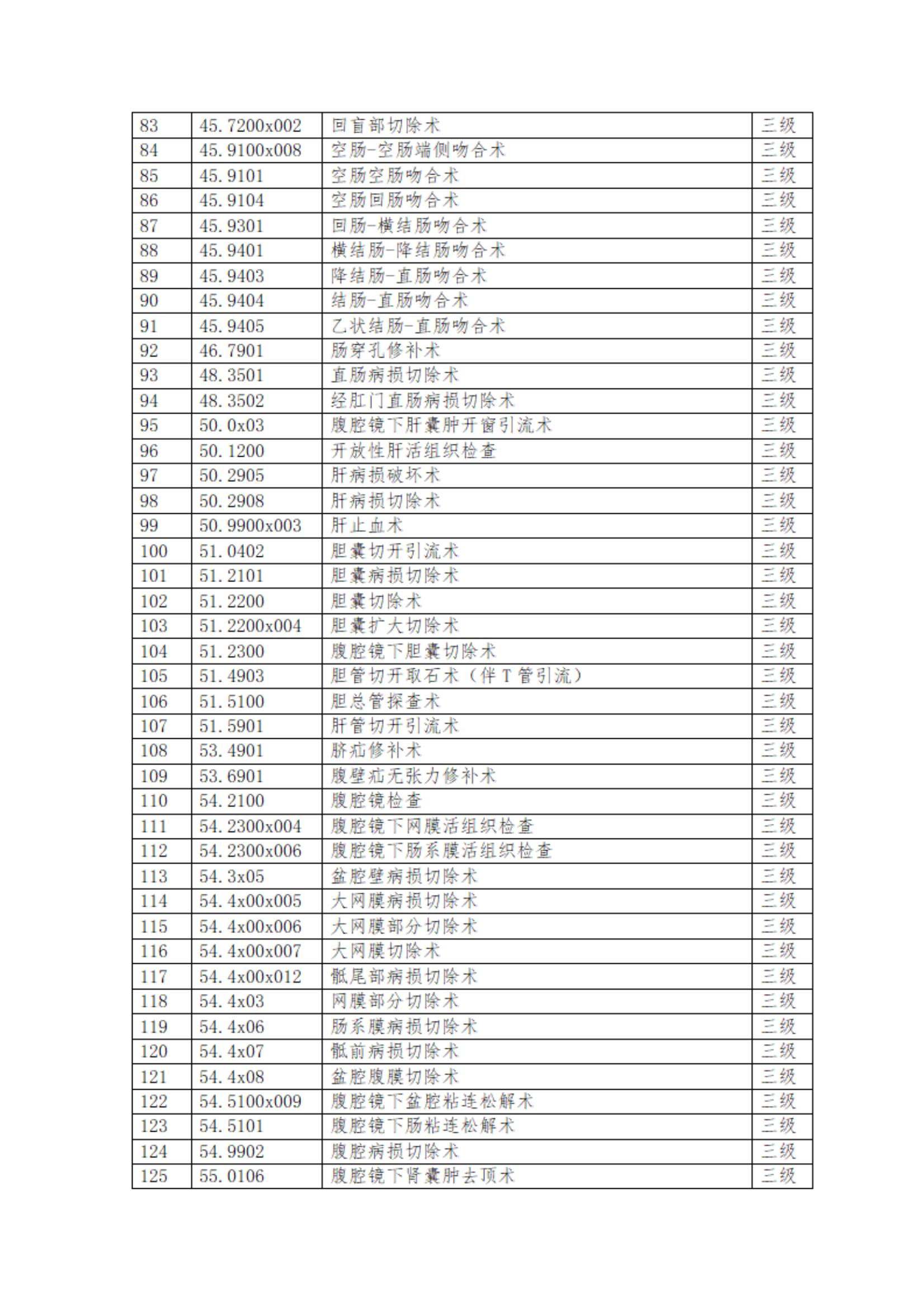 开封市肿瘤医院关于修订三、四级手术的通知(1)_02.jpg