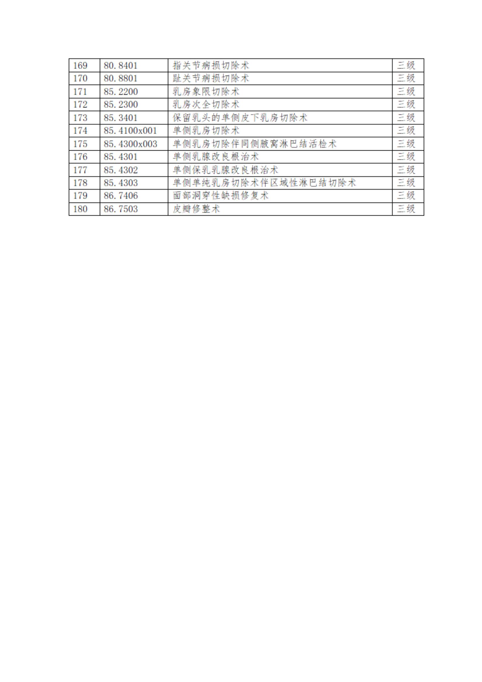 开封市肿瘤医院关于修订三、四级手术的通知(1)_04.jpg