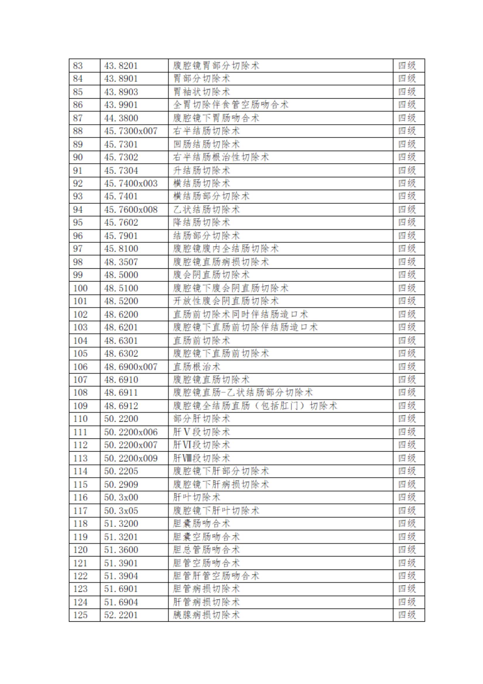 开封市肿瘤医院关于修订三、四级手术的通知(1)_07.jpg